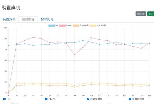 「智慧動態心功能評估暨防猝預警系統」實時監測心臟數據，在運動過程中評估心臟功能及運動效果。