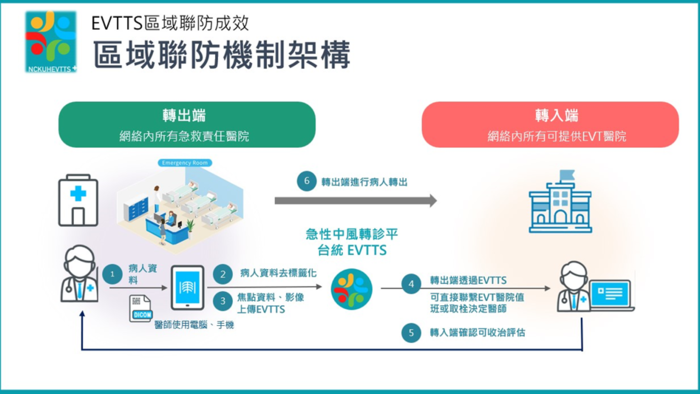 「跨院際急性中風轉診平台」能有效連結急性中風治療網絡，積極提供腦中風病患在黃金期接受靜脈溶栓治療。